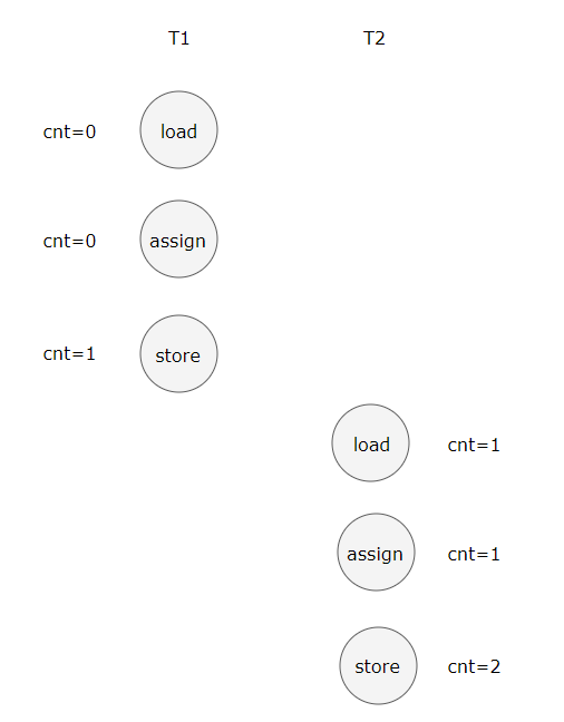 BAT经典面试题，深入理解Java内存模型JMM