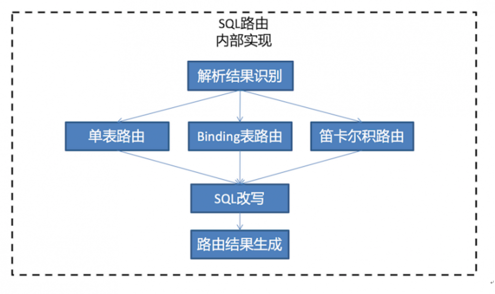 『互联网架构』软件架构-Sharding-Sphere特性详解（67）