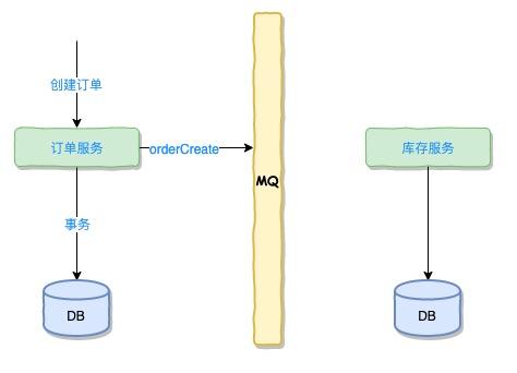 用户在电商网站中购买成功了，鬼知道我在微服务中经历了什么