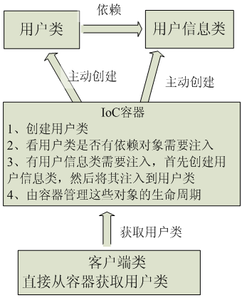 谈谈我对Spring IOC的理解