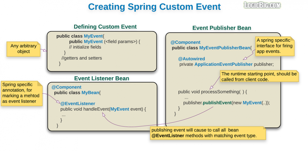 设计模式之发布订阅模式(3) 深入Spring Events事件驱动模型
