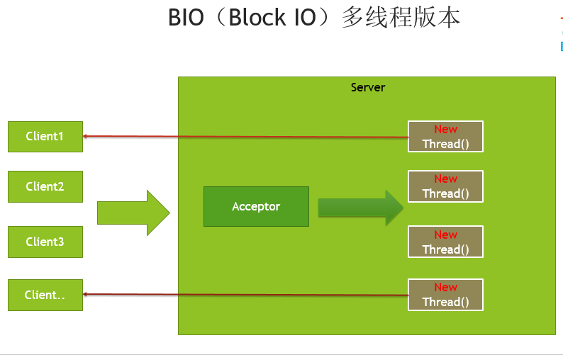 『互联网架构』软件架构-io与nio线程模型reactor模型（上）（53）