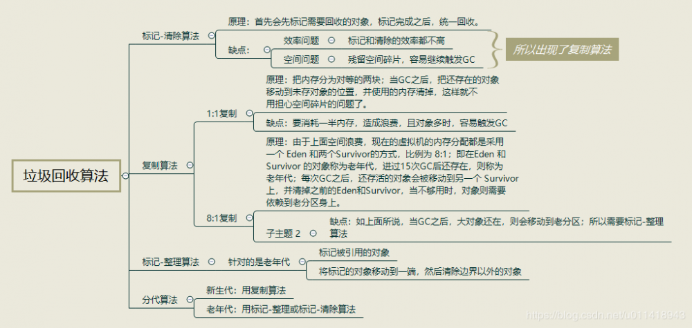 深入Java虚拟机之 -- 总结面试篇