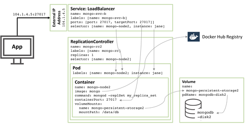 使用Docker和Kubernetes将MongoDB作为微服务运行