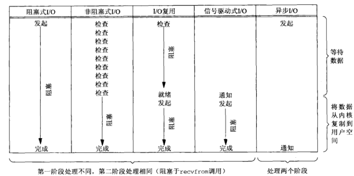 深入理解Java I/O模型