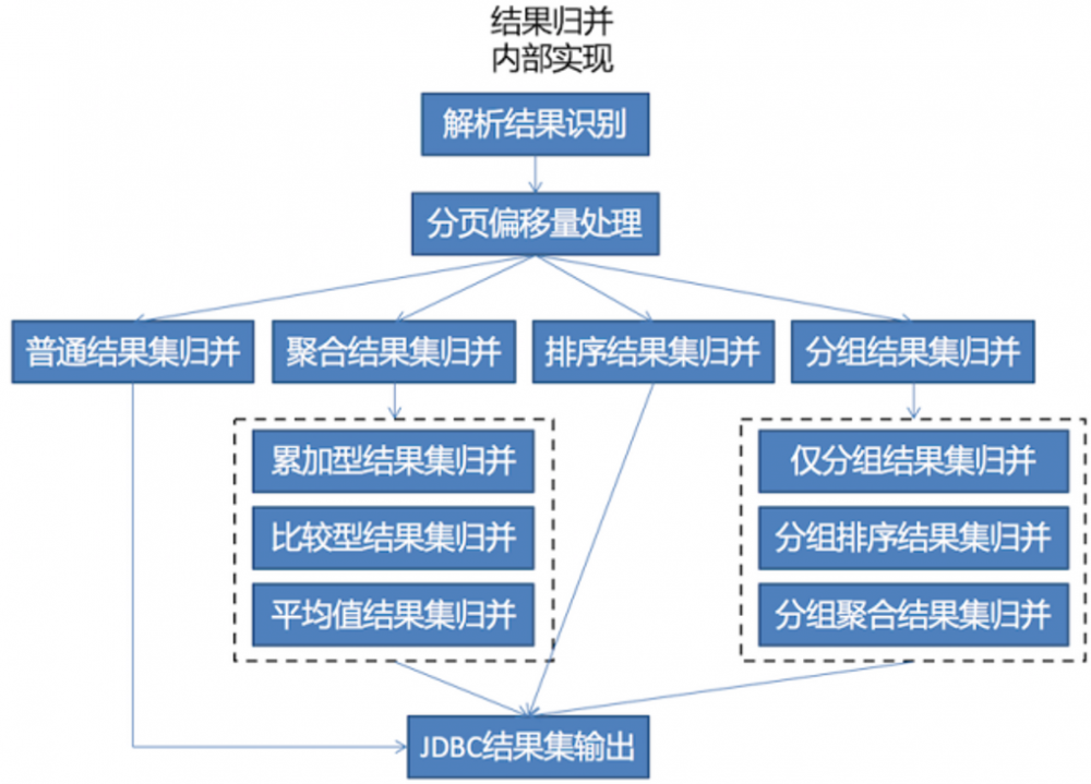 『互联网架构』软件架构-Sharding-Sphere特性详解（67）