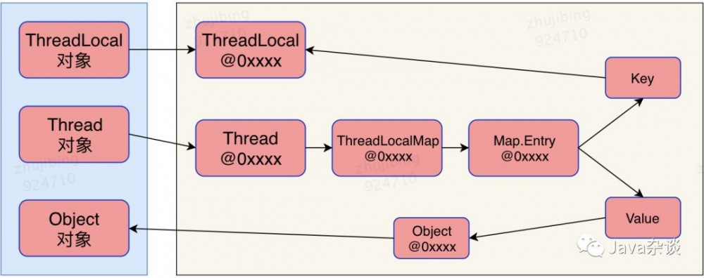 ThreadLocal详解