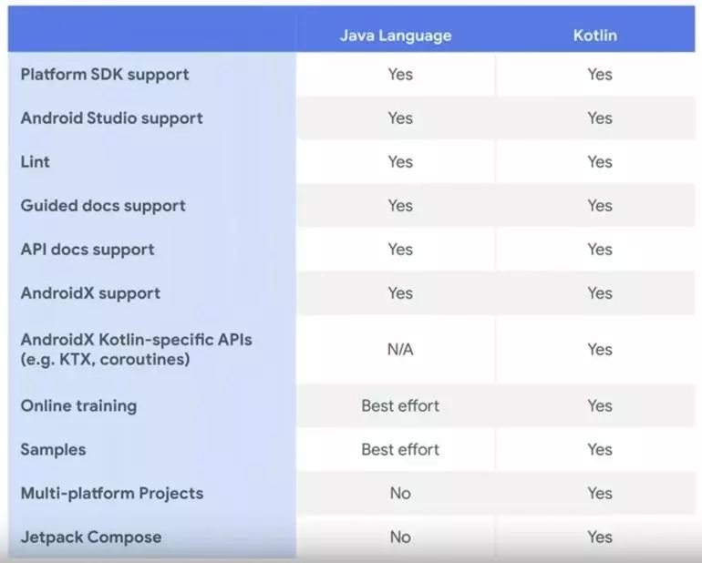 Android 开发究竟是选择 Java 还是 Kotlin？Google 有话说