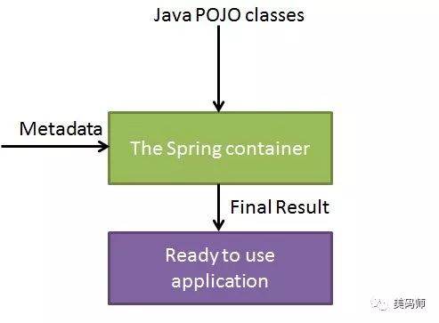 springframework 核心概念扫盲