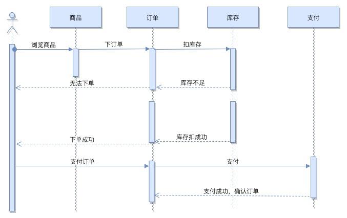 用户在电商网站中购买成功了，鬼知道我在微服务中经历了什么