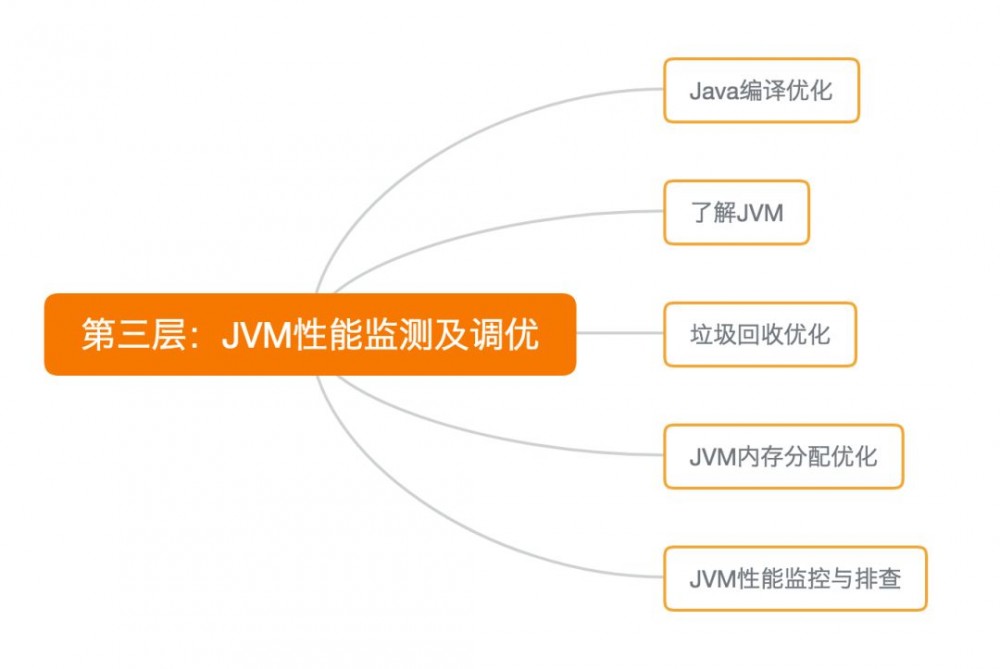 Java性能调优，你需要跨越的5个层级