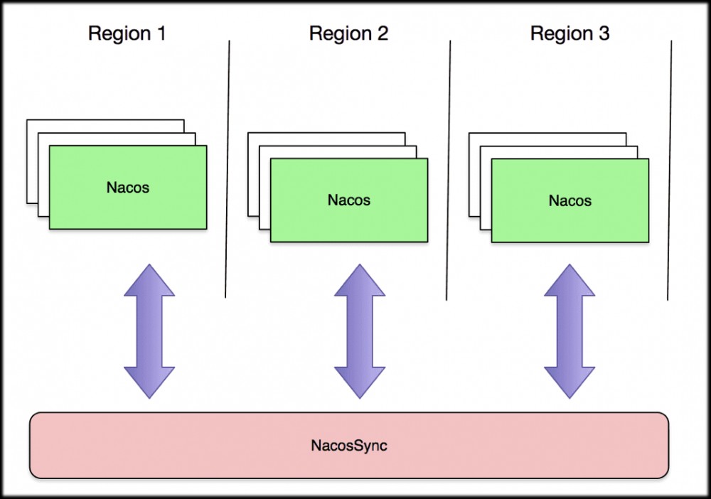 Nacos Committer 张龙：Nacos Sync 的设计原理和规划 原 荐