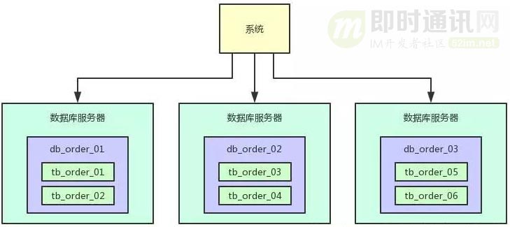 通俗易懂：如何设计能支撑百万并发的数据库架构？