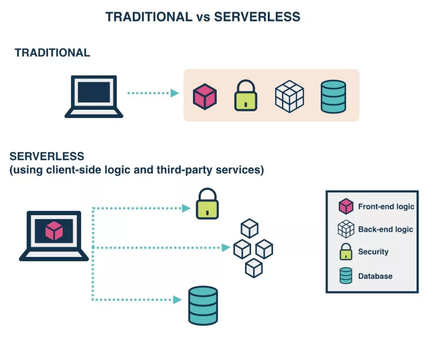 热度 3 年猛增 20 倍，Serverless &amp; 云开发的技术架构全解析