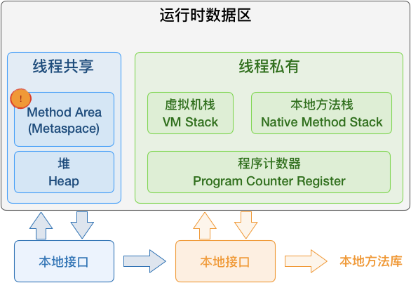 【修炼内功】[JVM] 浅谈虚拟机内存模型