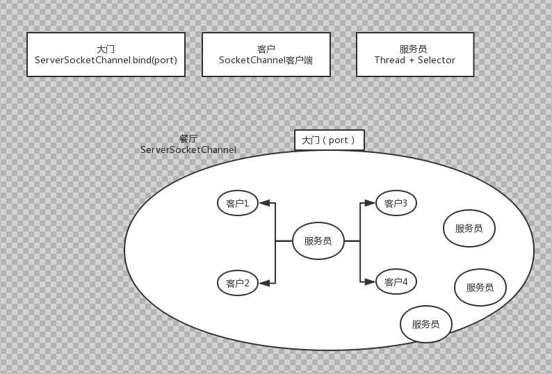 『互联网架构』软件架构-io与nio线程模型reactor模型（上）（53）