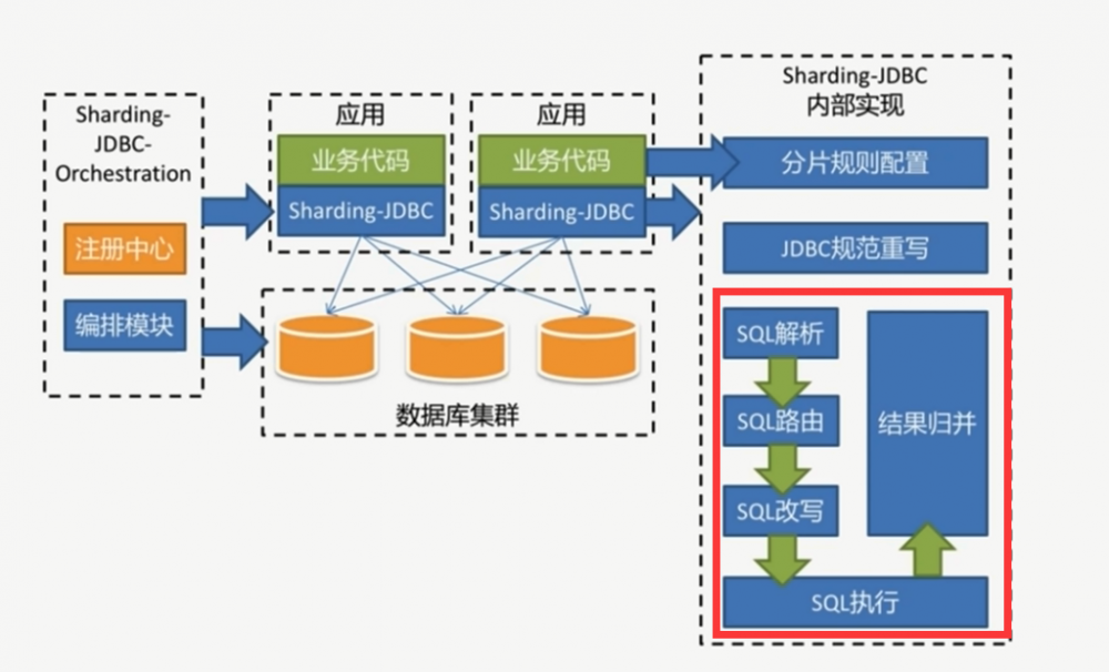 『互联网架构』软件架构-Sharding-Sphere特性详解（67）