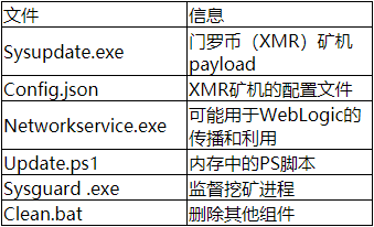 Oracle WebLogic Server反序列化漏洞（CVE-2019-2725）被用于传播Monero挖矿程序