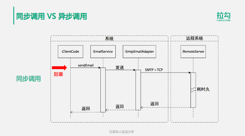 分布式消息队列详解：10min搞懂同步和异步架构等问题