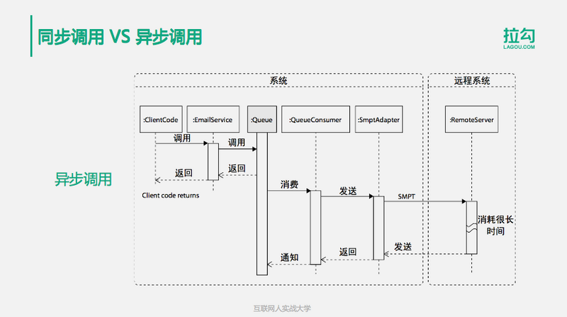 分布式消息队列详解：10min搞懂同步和异步架构等问题