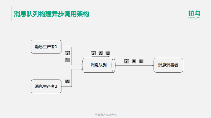 分布式消息队列详解：10min搞懂同步和异步架构等问题