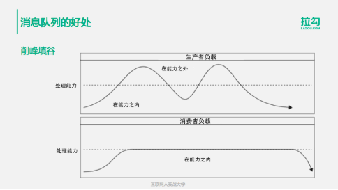 分布式消息队列详解：10min搞懂同步和异步架构等问题