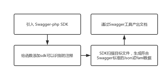 利用swagger打造高可用项目文档——PHP篇
