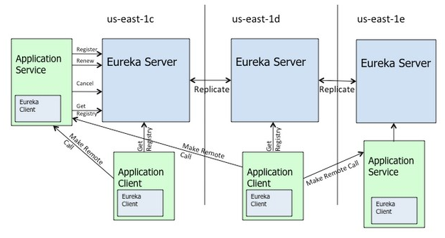 服务发现及NetflixEureka