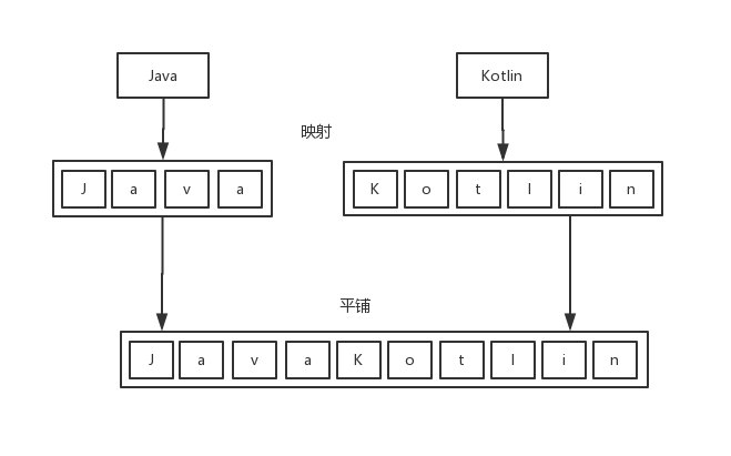 Kotlin知识归纳（七） —— 集合