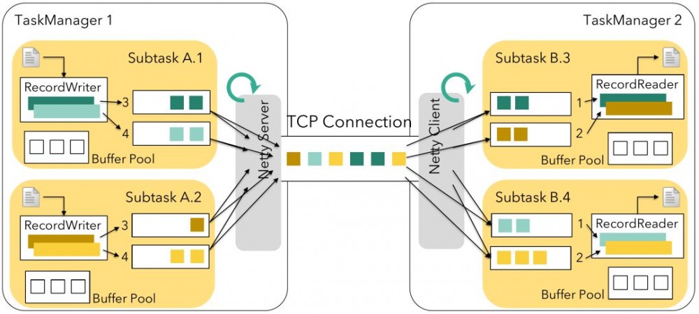 深入理解Flink的网络栈：A Deep-Dive into Flink&#39;s Network Stack