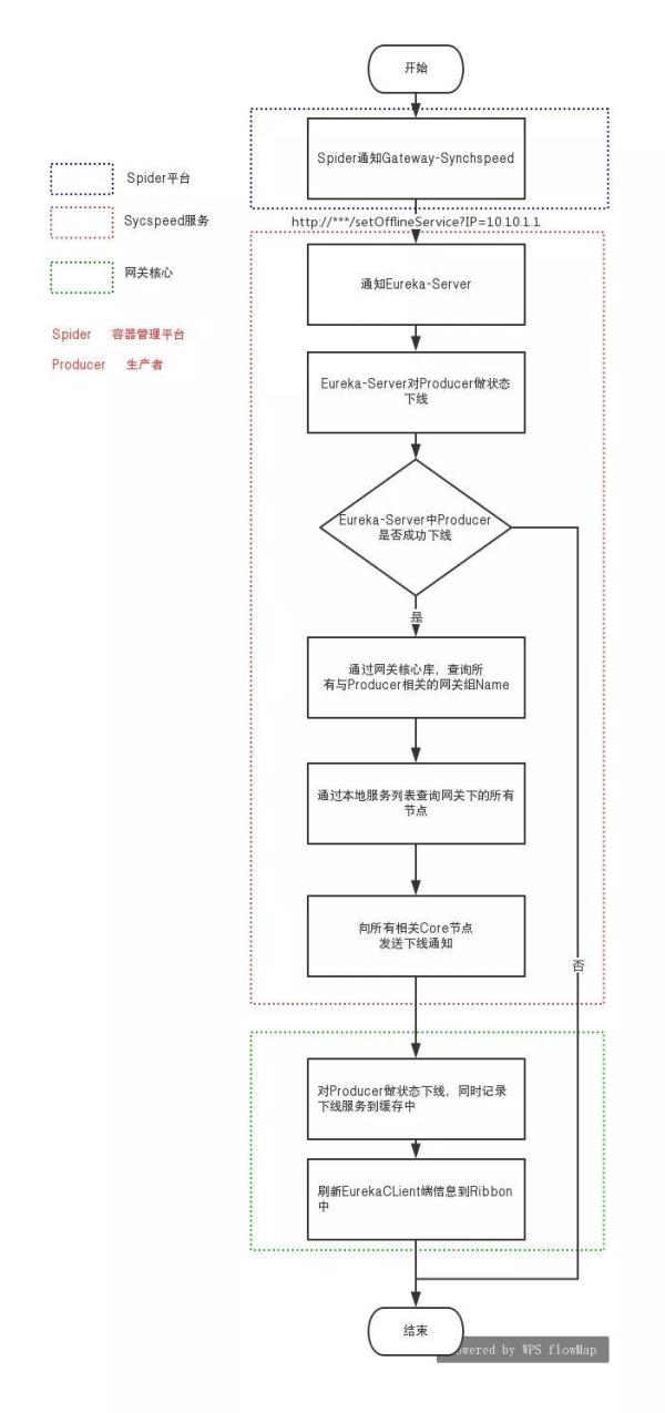 程序员笔记 | API网关如何实现对服务下线的实时感知