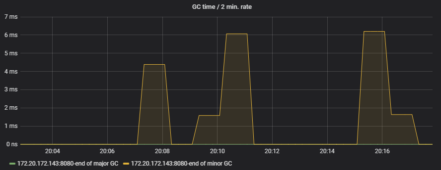 使用堆外内存优化JVM GC问题小记