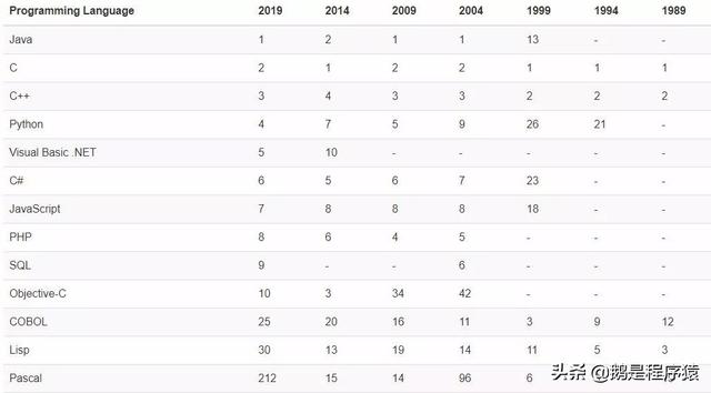 2019年编程开发语言排行榜，你还在犹豫吗？