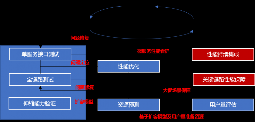 DevOps如何微服务性能测试？