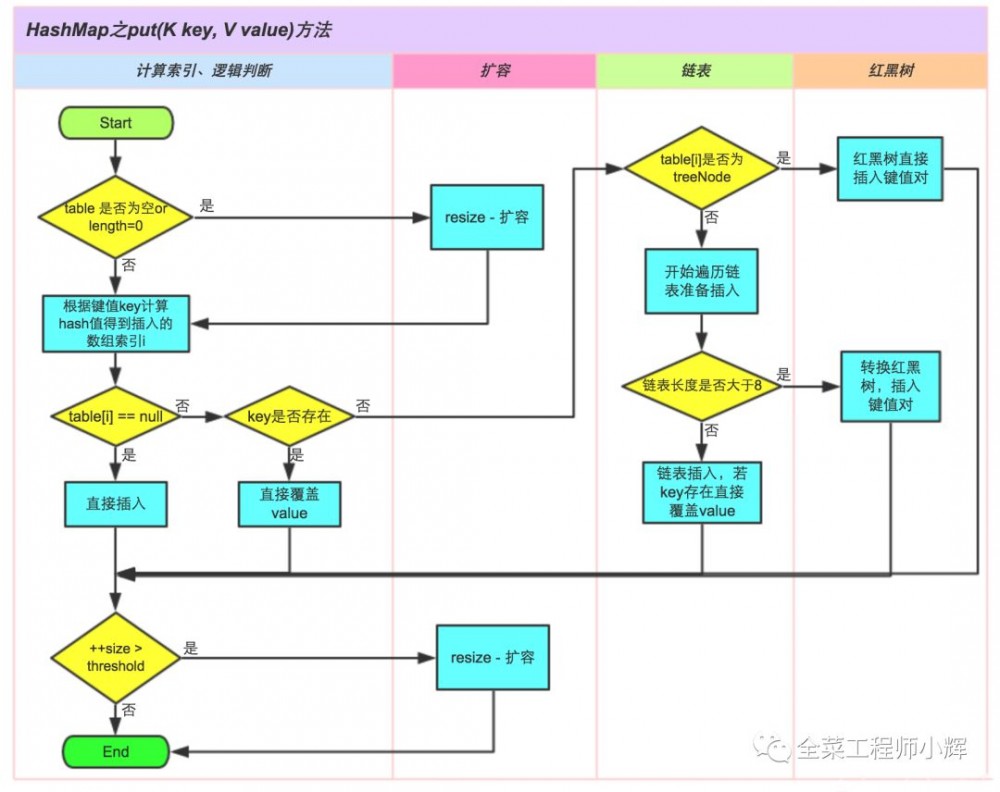 详解并发下的HashMap以及JDK8的优化