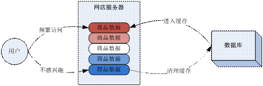 高性能服务器架构思路【不仅是思路】