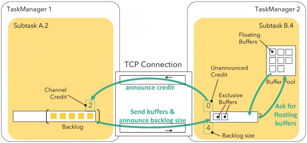 深入理解Flink的网络栈：A Deep-Dive into Flink&#39;s Network Stack