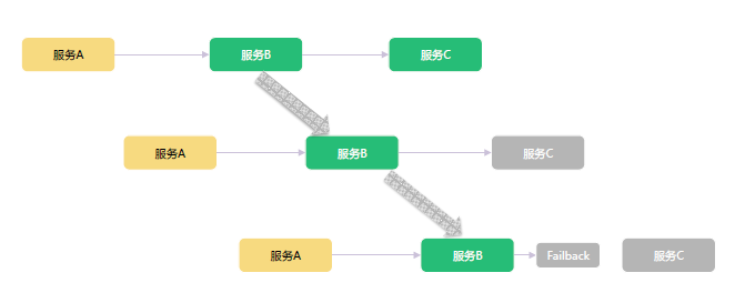 SpringCloud微服务架构升级总结