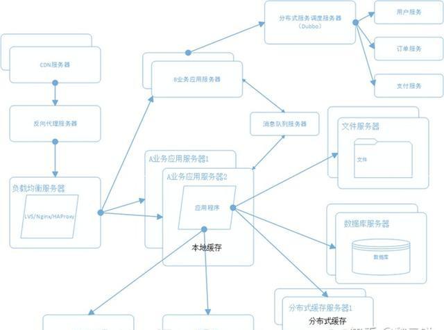 java架构师，必须掌握的几点技术？