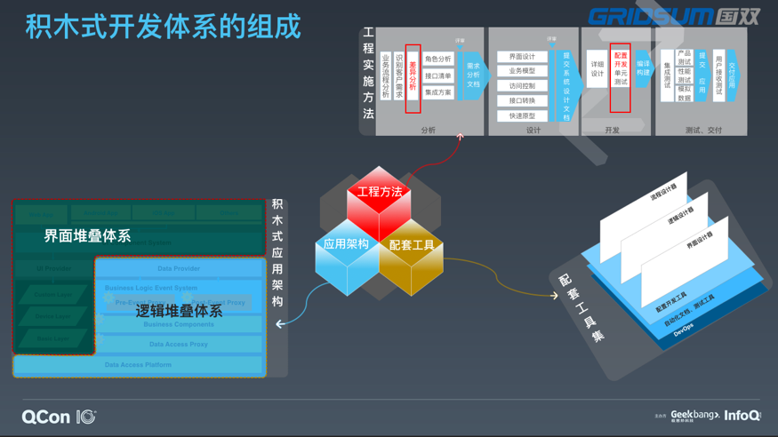 积木式开发体系的原理与应用