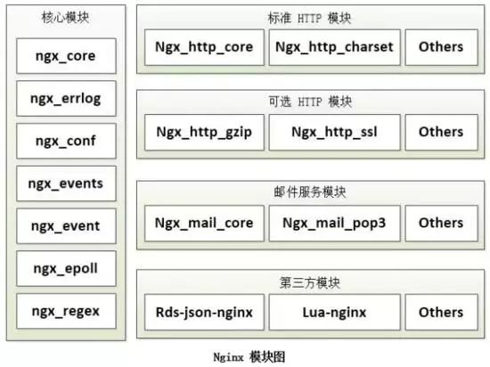 从 Nginx 优秀的核心架构设计，揭秘其为何能支持高并发？