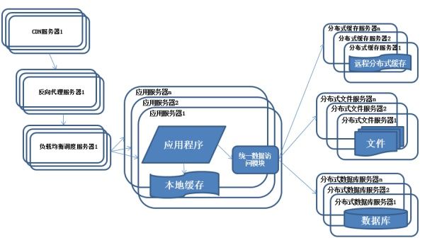 一步一图，带你了解分布式架构的前世今生！