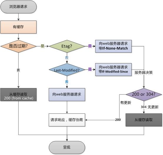 解决系统性能问题的银弹---缓存技术