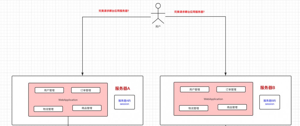 《大型网站系统与Java中间件》读书笔记（上）