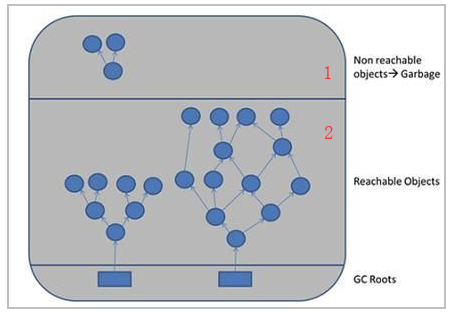 对象回收判定与垃圾回收算法-JVM学习笔记(1)