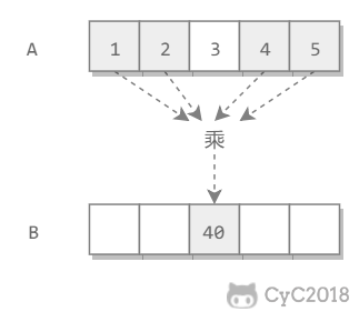 剑指 Offer 全解（Java 版）