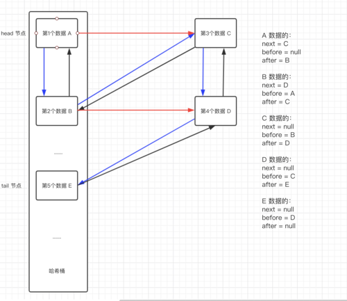 LinkedHashMap 源码分析