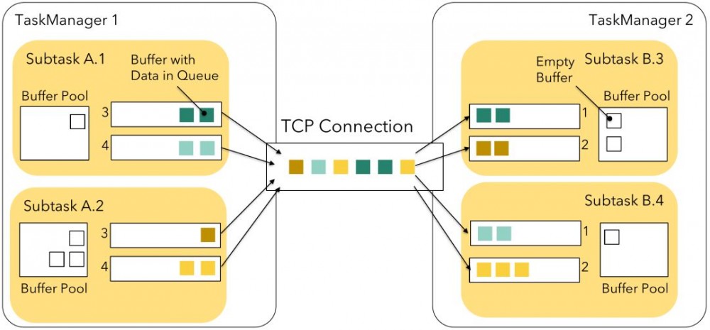 深入理解Flink的网络栈：A Deep-Dive into Flink&#39;s Network Stack