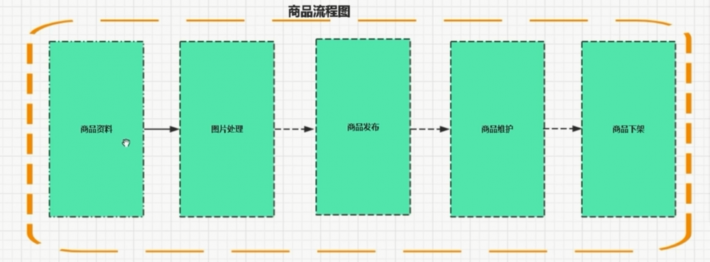 『互联网架构』软件架构-解密电商系统商品模块业务（72）