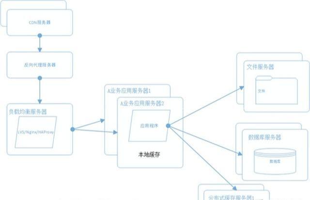 java架构师，必须掌握的几点技术？